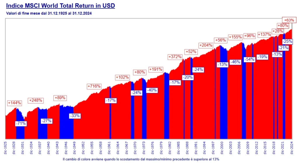 grafico msci world index usd evidenziati in blu i cali e in rosso la crescita